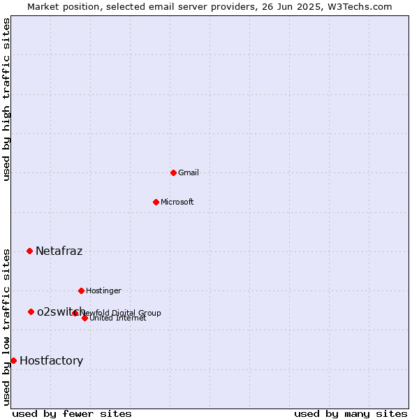 Market position of o2switch vs. Netafraz vs. Hostfactory