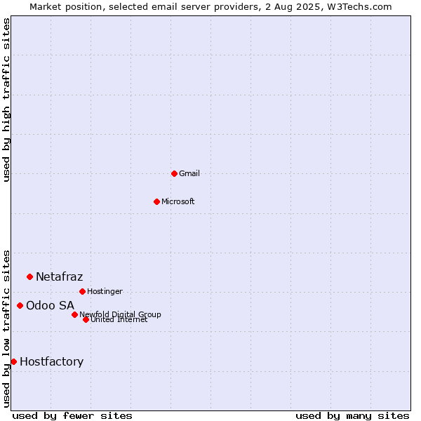 Market position of Netafraz vs. Odoo SA vs. Hostfactory