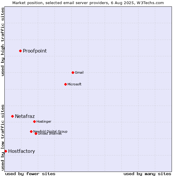 Market position of Proofpoint vs. Netafraz vs. Hostfactory