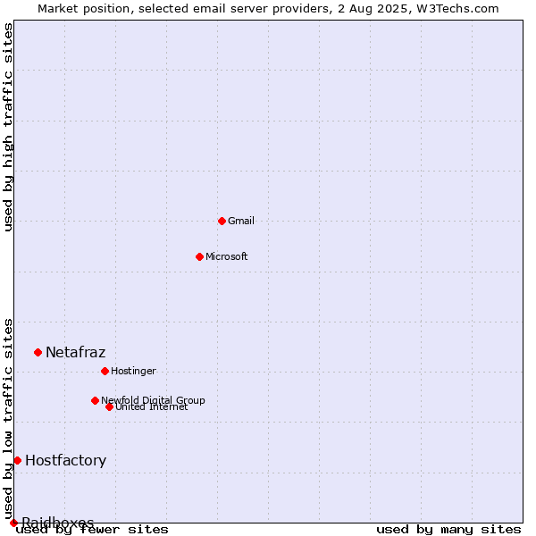 Market position of Netafraz vs. Hostfactory vs. Raidboxes