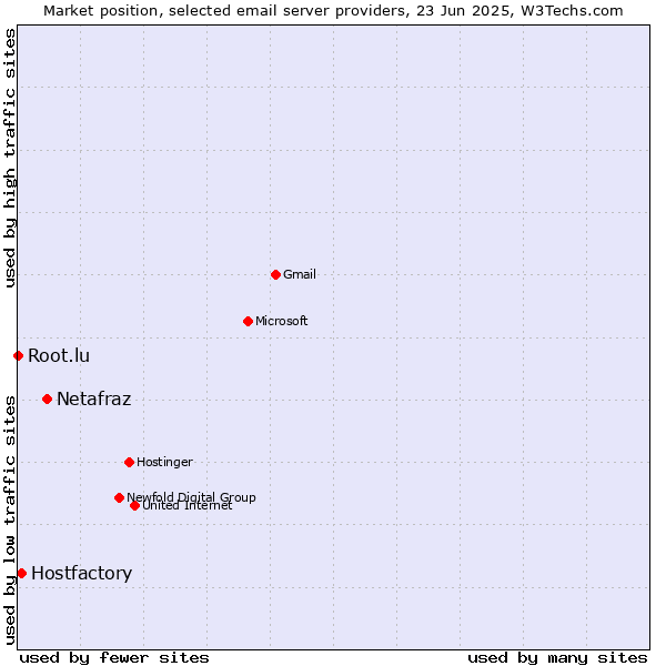 Market position of Netafraz vs. Hostfactory vs. Root.lu