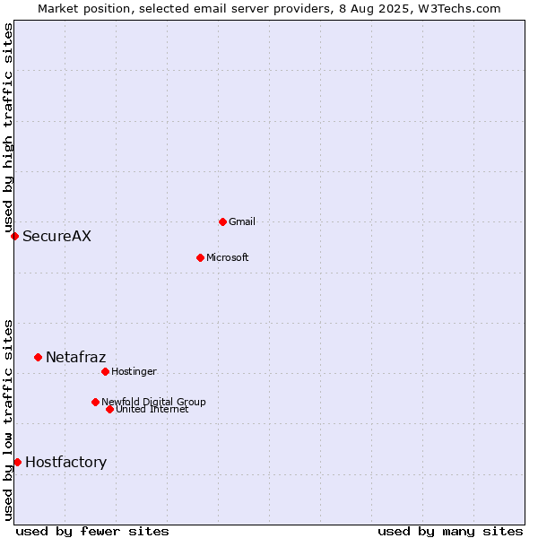 Market position of Netafraz vs. Hostfactory vs. SecureAX