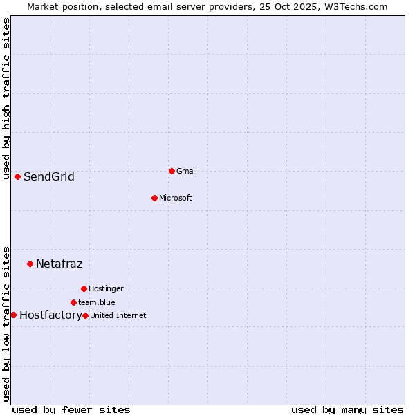 Market position of Netafraz vs. SendGrid vs. Hostfactory