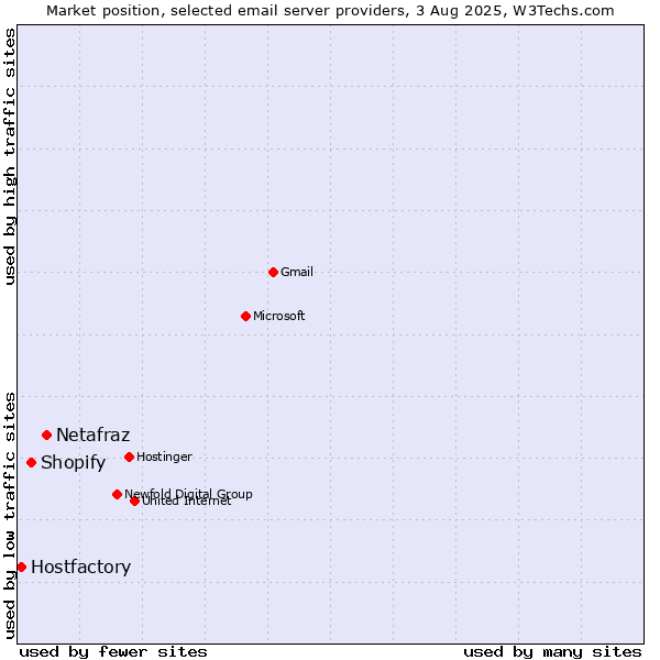 Market position of Netafraz vs. Shopify vs. Hostfactory