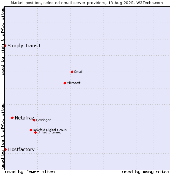 Market position of Netafraz vs. Hostfactory vs. Simply Transit
