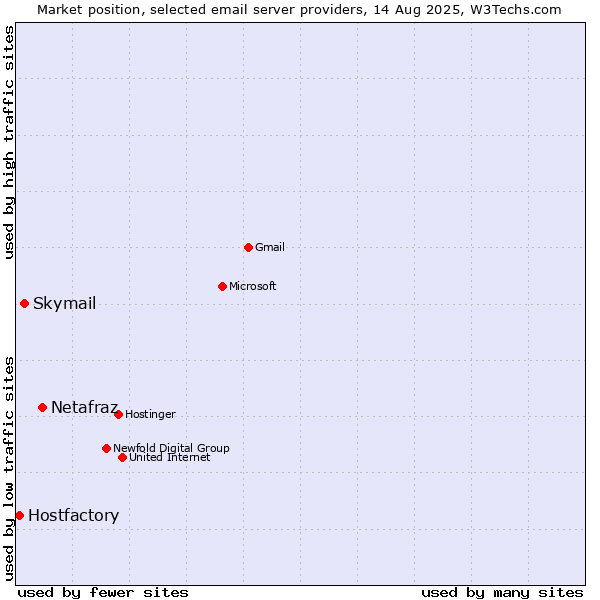 Market position of Netafraz vs. Skymail vs. Hostfactory