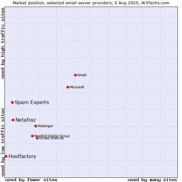 Market position of Netafraz vs. Spam Experts vs. Hostfactory