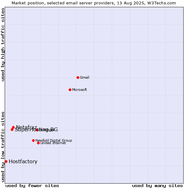 Market position of Netafraz vs. SuperHosting.BG vs. Hostfactory