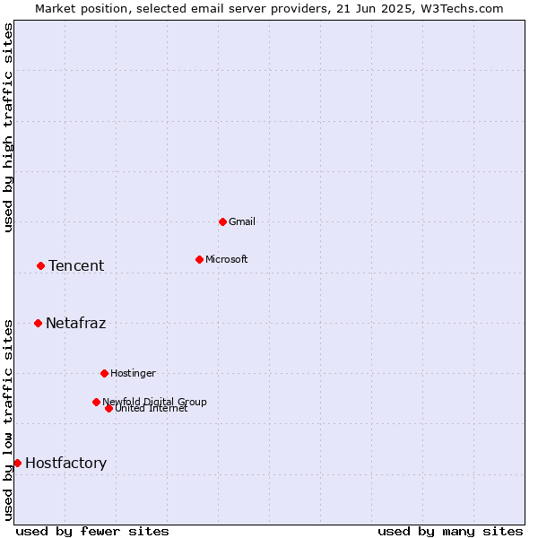 Market position of Tencent vs. Netafraz vs. Hostfactory
