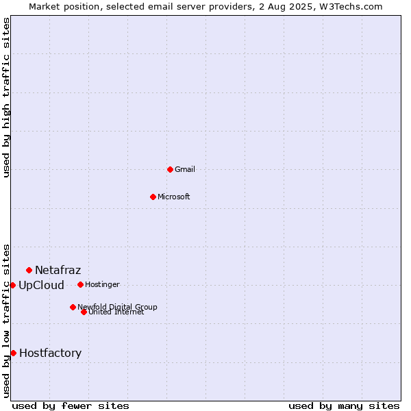 Market position of Netafraz vs. Hostfactory vs. UpCloud