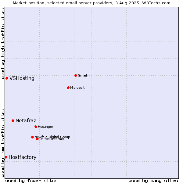 Market position of Netafraz vs. VSHosting vs. Hostfactory