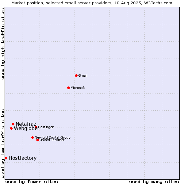 Market position of Netafraz vs. Webglobe vs. Hostfactory