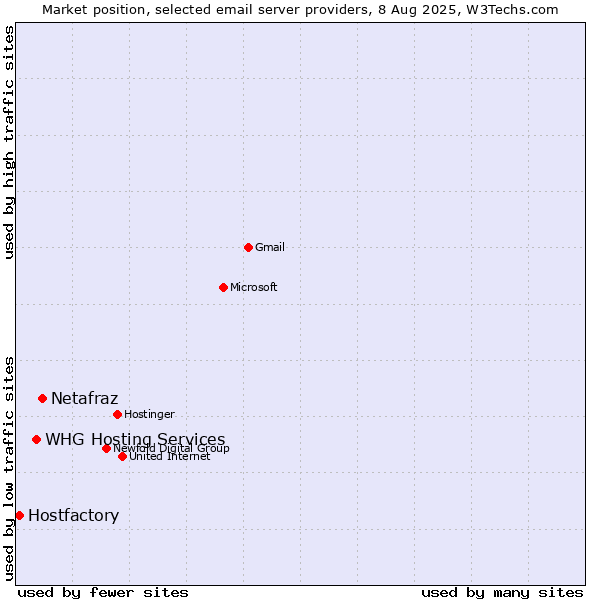 Market position of Netafraz vs. WHG Hosting Services vs. Hostfactory