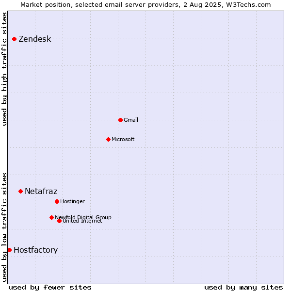 Market position of Netafraz vs. Zendesk vs. Hostfactory