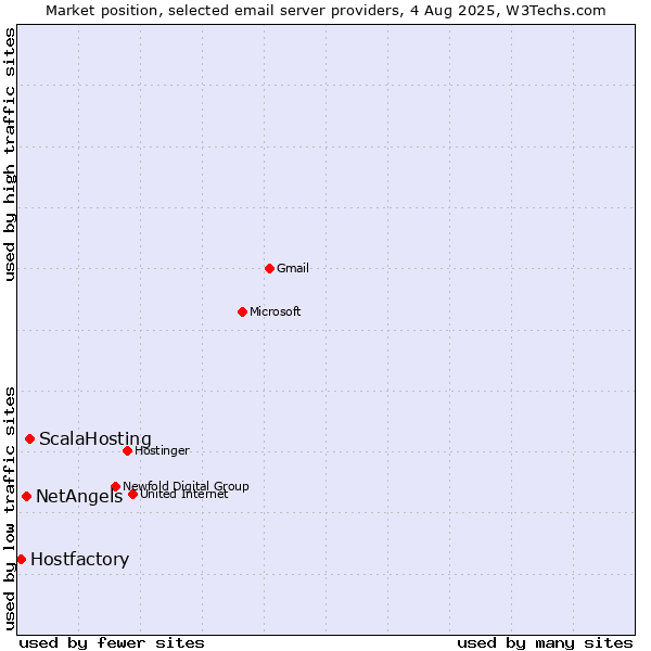 Market position of ScalaHosting vs. NetAngels vs. Hostfactory