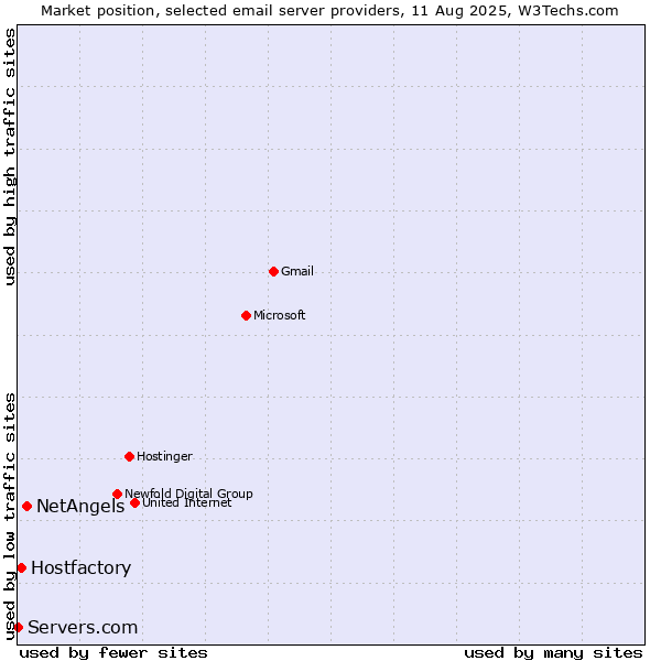 Market position of NetAngels vs. Hostfactory vs. Servers.com