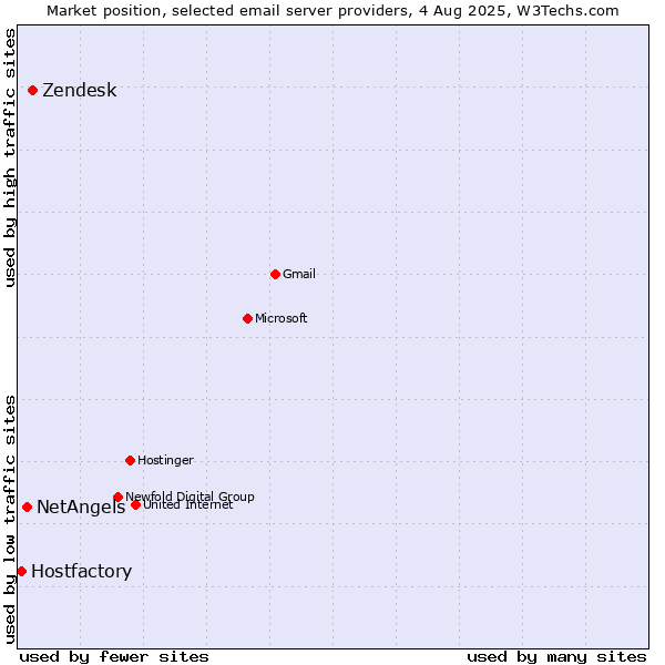 Market position of Zendesk vs. NetAngels vs. Hostfactory