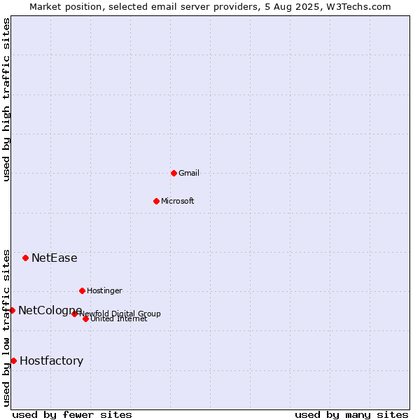 Market position of NetEase vs. Hostfactory vs. NetCologne