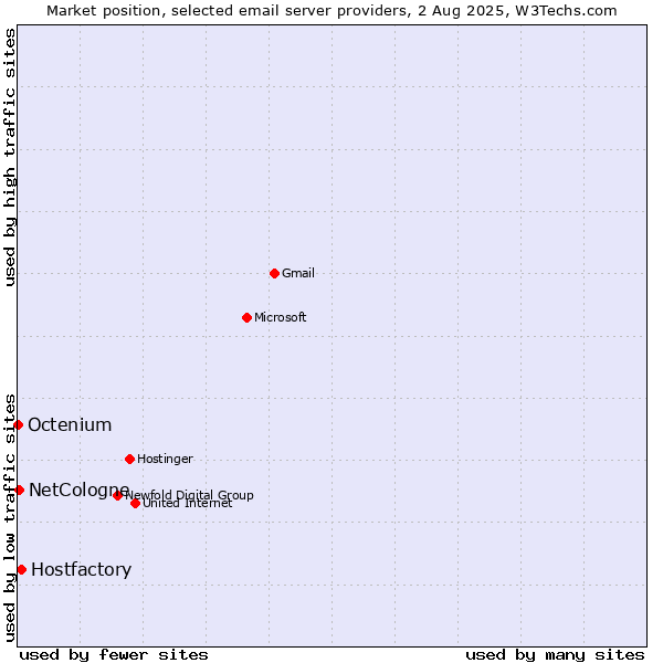 Market position of Hostfactory vs. NetCologne vs. Octenium