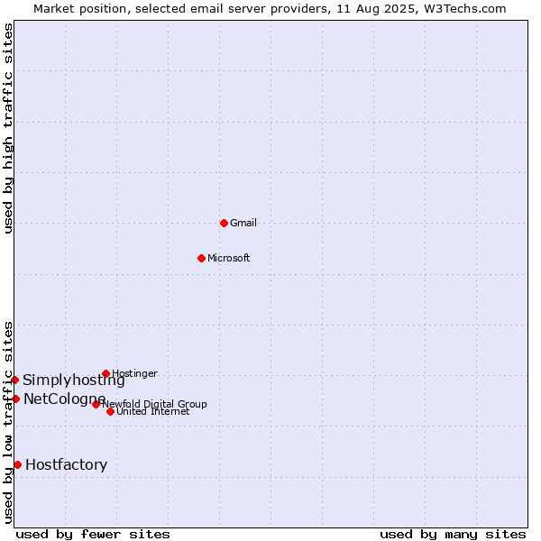Market position of Hostfactory vs. NetCologne vs. Simplyhosting