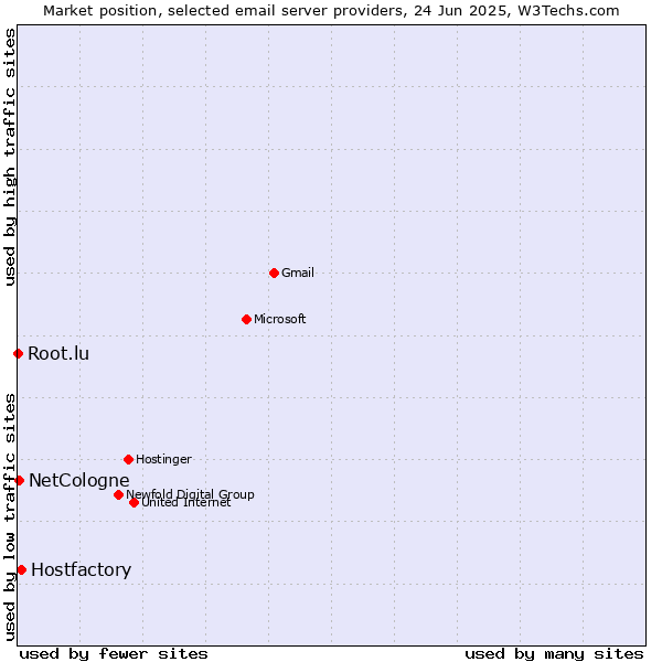 Market position of Hostfactory vs. NetCologne vs. Root.lu