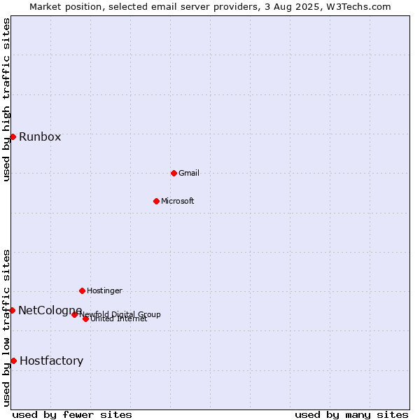 Market position of Hostfactory vs. Runbox vs. NetCologne
