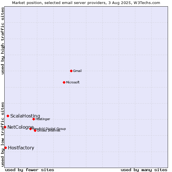 Market position of ScalaHosting vs. Hostfactory vs. NetCologne