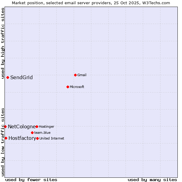 Market position of SendGrid vs. Hostfactory vs. NetCologne