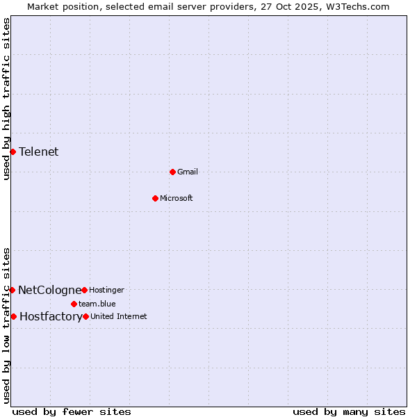 Market position of Hostfactory vs. Telenet vs. NetCologne