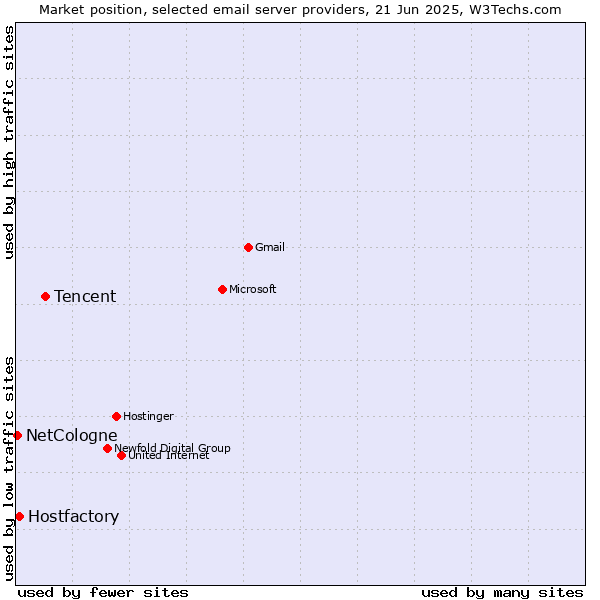 Market position of Tencent vs. Hostfactory vs. NetCologne