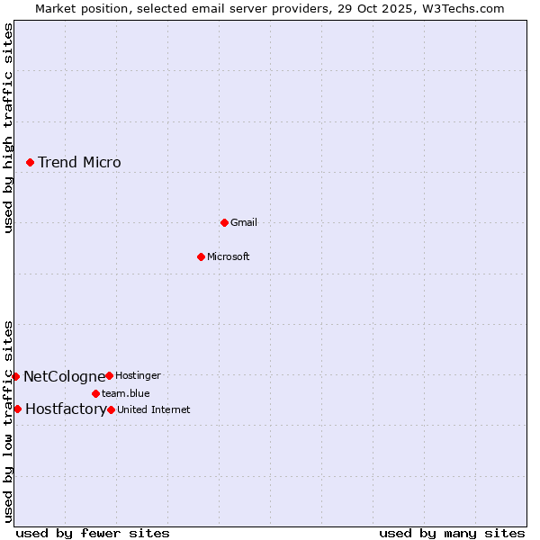 Market position of Trend Micro vs. Hostfactory vs. NetCologne