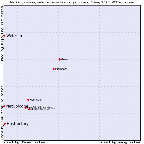 Market position of Hostfactory vs. NetCologne vs. Webzilla