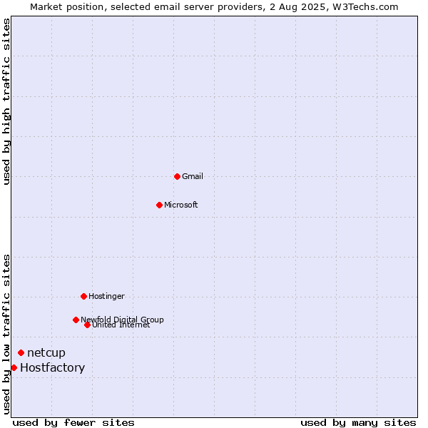 Market position of netcup vs. Hostfactory