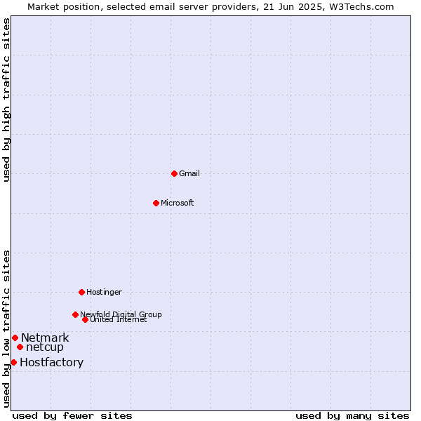 Market position of netcup vs. Netmark vs. Hostfactory