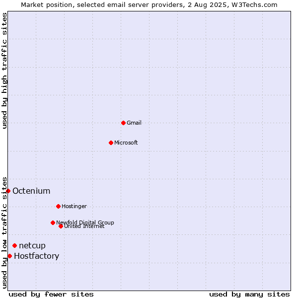Market position of netcup vs. Hostfactory vs. Octenium