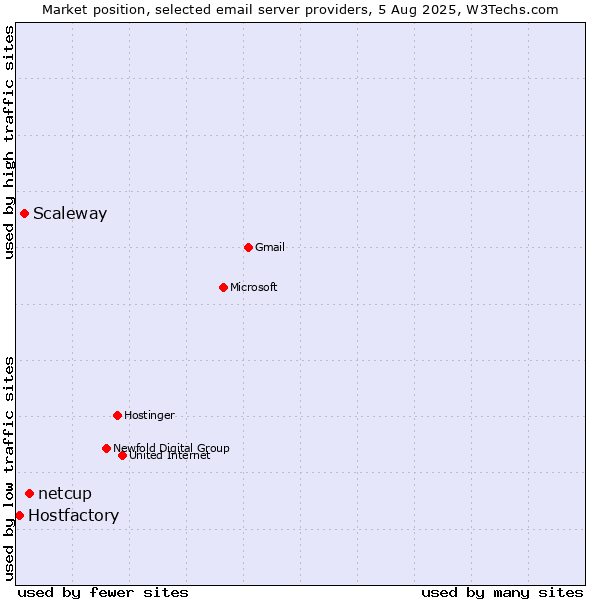 Market position of netcup vs. Scaleway vs. Hostfactory