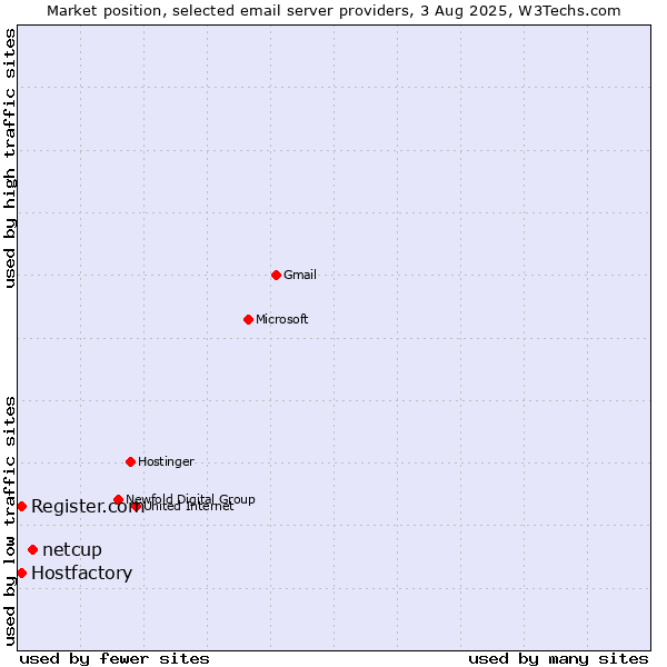 Market position of netcup vs. Register.com vs. Hostfactory