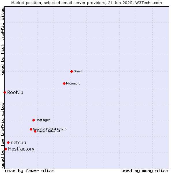 Market position of netcup vs. Hostfactory vs. Root.lu