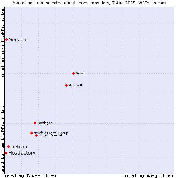 Market position of netcup vs. Serverel vs. Hostfactory