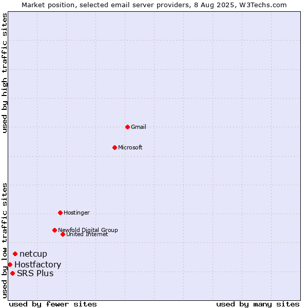 Market position of netcup vs. SRS Plus vs. Hostfactory