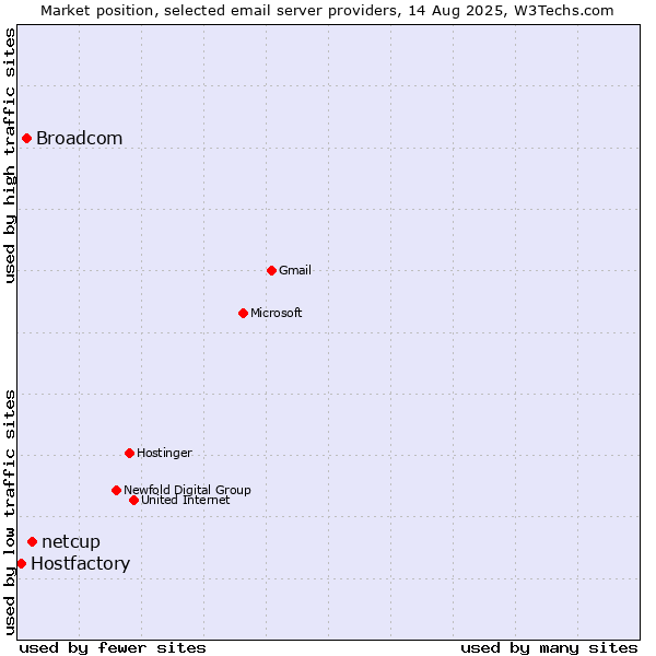 Market position of netcup vs. Broadcom vs. Hostfactory