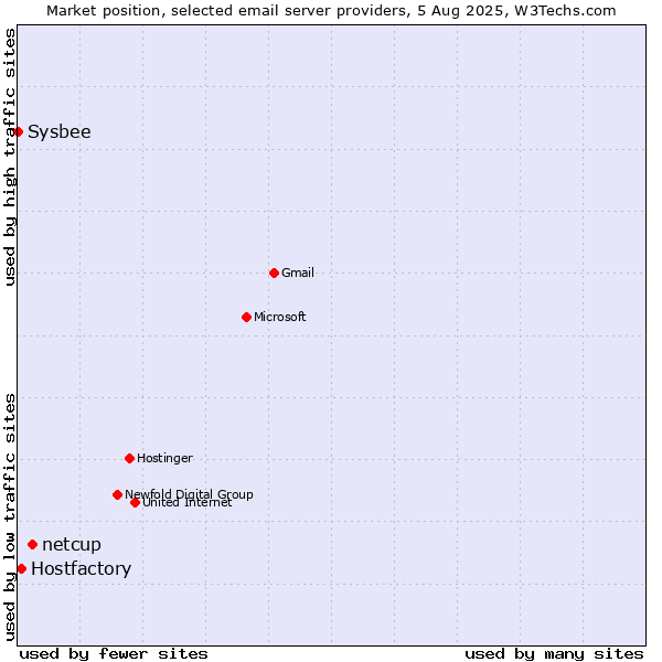 Market position of netcup vs. Hostfactory vs. Sysbee