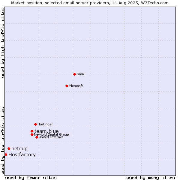 Market position of team.blue vs. netcup vs. Hostfactory