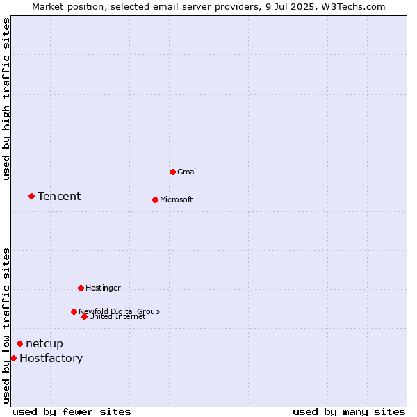 Market position of Tencent vs. netcup vs. Hostfactory