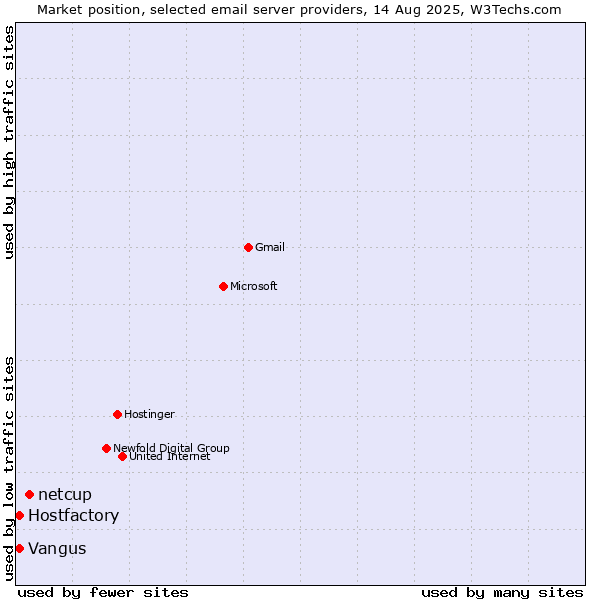 Market position of netcup vs. Vangus vs. Hostfactory