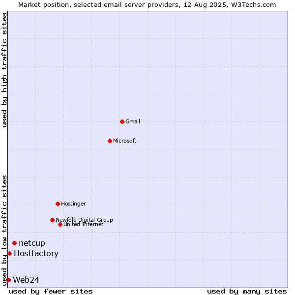 Market position of netcup vs. Hostfactory vs. Web24