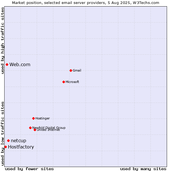 Market position of netcup vs. Web.com vs. Hostfactory
