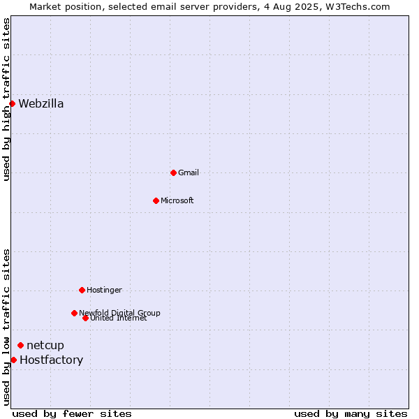 Market position of netcup vs. Hostfactory vs. Webzilla