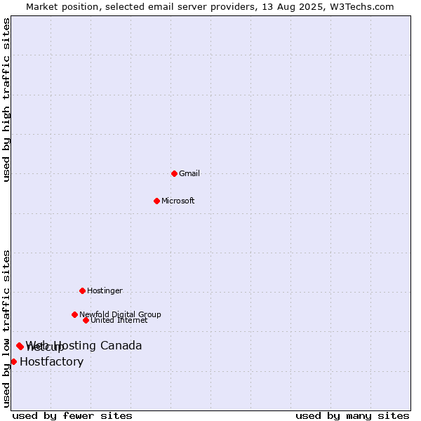 Market position of netcup vs. Web Hosting Canada vs. Hostfactory