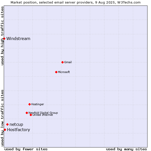 Market position of netcup vs. Hostfactory vs. Windstream